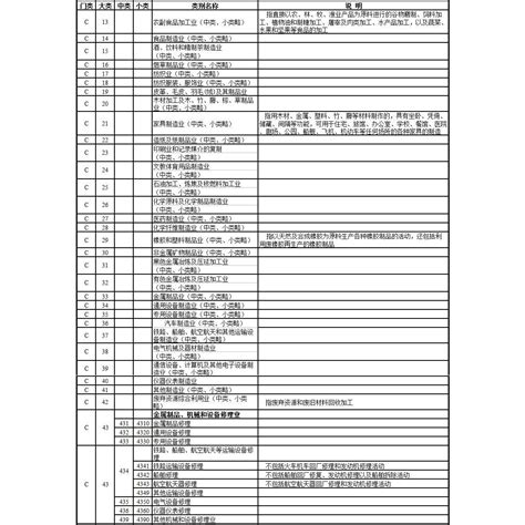 九大行業|㆗華民國行業標準分類